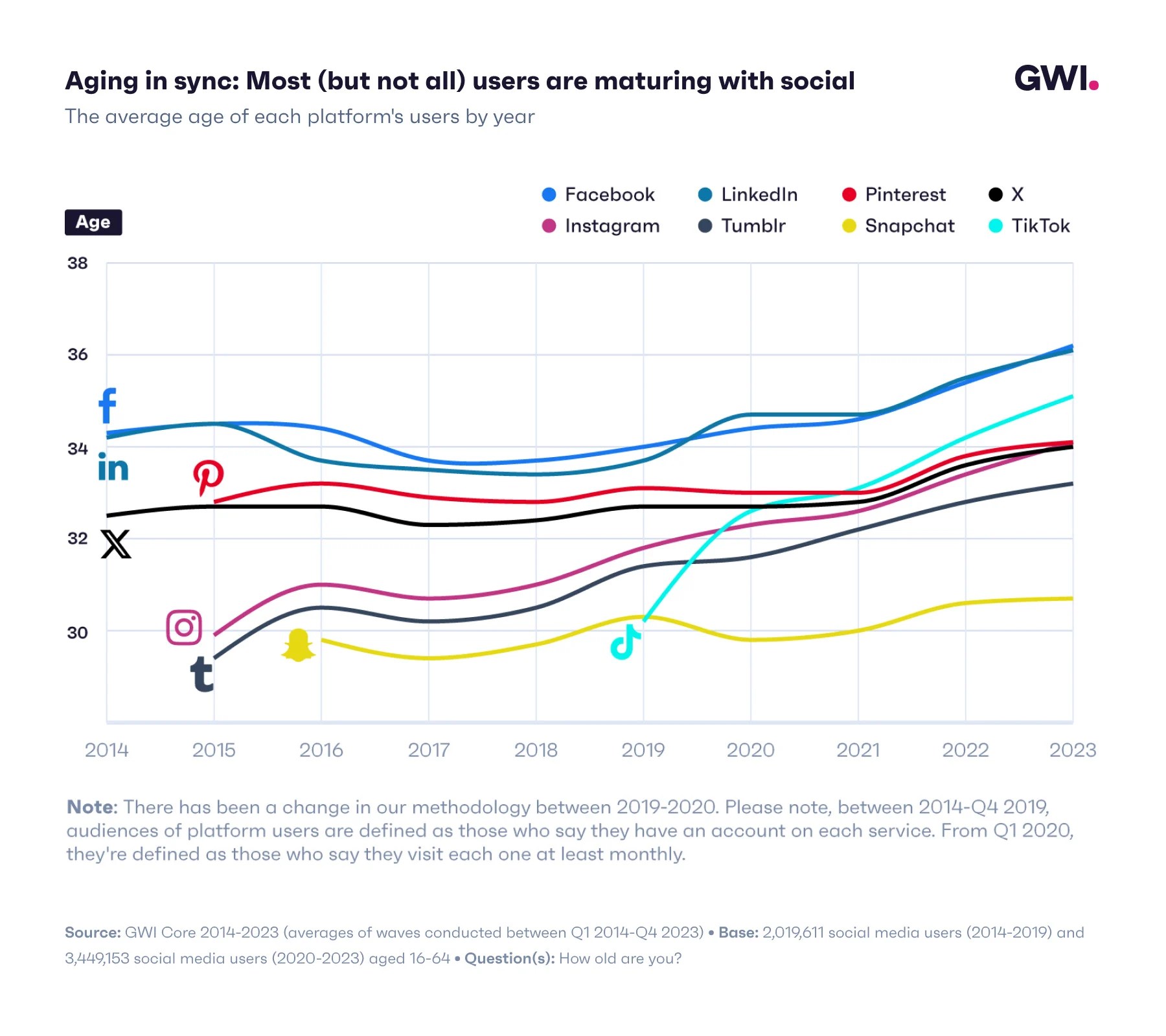 Social Media Trends Report 2024 GWI